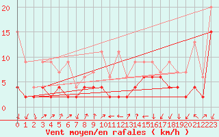 Courbe de la force du vent pour Hallau