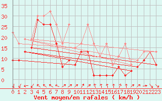 Courbe de la force du vent pour Les Diablerets