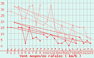 Courbe de la force du vent pour Hallau