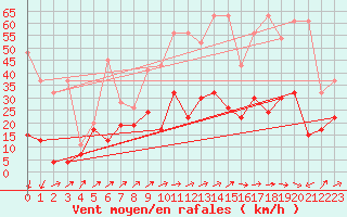 Courbe de la force du vent pour Naluns / Schlivera