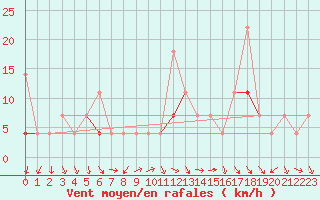 Courbe de la force du vent pour Jeloy Island