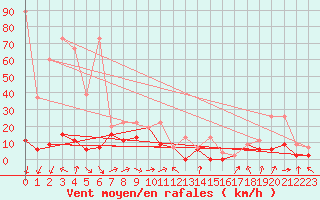 Courbe de la force du vent pour Monte Rosa