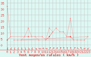 Courbe de la force du vent pour Lillehammer-Saetherengen