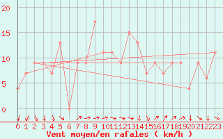 Courbe de la force du vent pour Matera