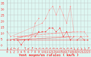 Courbe de la force du vent pour Luechow