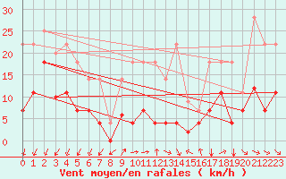 Courbe de la force du vent pour Arages del Puerto