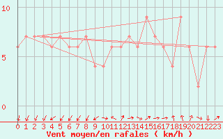 Courbe de la force du vent pour Lerida (Esp)