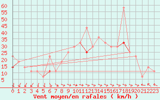 Courbe de la force du vent pour Lista Fyr