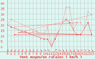 Courbe de la force du vent pour Hemaruka Agcm