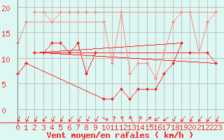 Courbe de la force du vent pour Binn