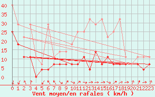 Courbe de la force du vent pour Straubing