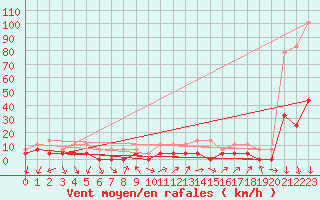 Courbe de la force du vent pour Sotillo de la Adrada