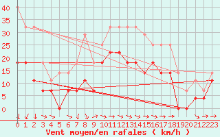 Courbe de la force du vent pour Skillinge