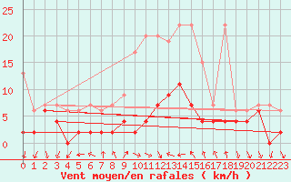 Courbe de la force du vent pour Chateau-d-Oex