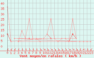 Courbe de la force du vent pour Lillehammer-Saetherengen