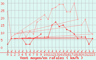 Courbe de la force du vent pour Berne Liebefeld (Sw)