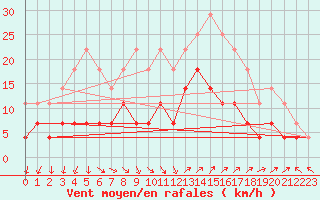 Courbe de la force du vent pour Tornio Torppi