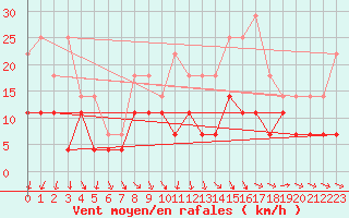 Courbe de la force du vent pour Sint Katelijne-waver (Be)