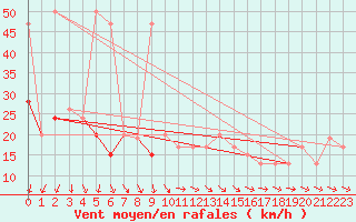 Courbe de la force du vent pour Bridlington Mrsc