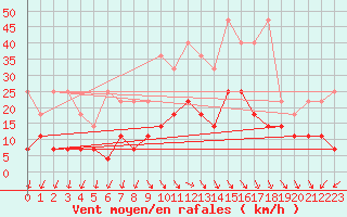 Courbe de la force du vent pour Wuerzburg