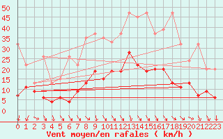Courbe de la force du vent pour Evionnaz