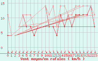 Courbe de la force du vent pour Mlawa