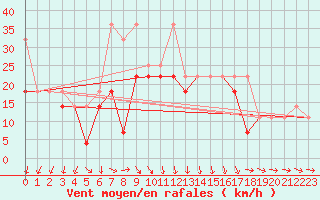 Courbe de la force du vent pour Swinoujscie
