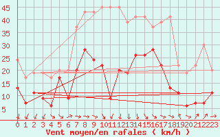 Courbe de la force du vent pour Gornergrat