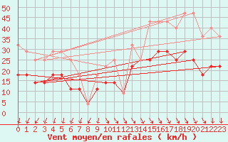 Courbe de la force du vent pour Sines / Montes Chaos