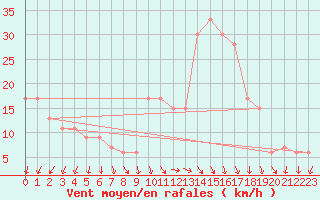 Courbe de la force du vent pour Capo Palinuro