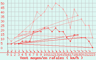 Courbe de la force du vent pour Ylinenjaervi