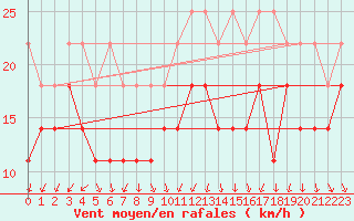 Courbe de la force du vent pour Zeebrugge