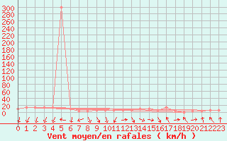 Courbe de la force du vent pour Topolcani-Pgc