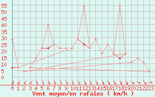 Courbe de la force du vent pour Tynset Ii