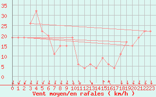 Courbe de la force du vent pour Paganella