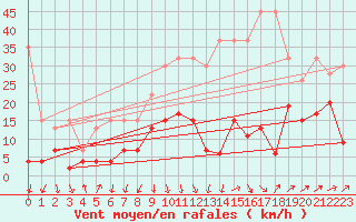 Courbe de la force du vent pour Grimsel Hospiz