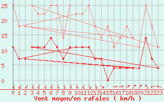 Courbe de la force du vent pour Neuruppin