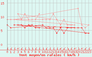 Courbe de la force du vent pour Braintree Andrewsfield