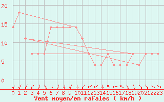 Courbe de la force du vent pour Saint Andrae I. L.