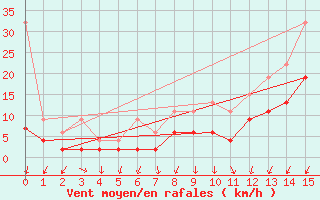 Courbe de la force du vent pour Chur-Ems