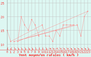 Courbe de la force du vent pour Navacerrada