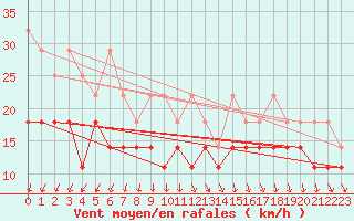 Courbe de la force du vent pour Wasserkuppe