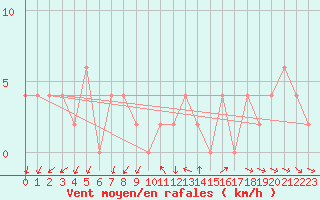 Courbe de la force du vent pour Trieste