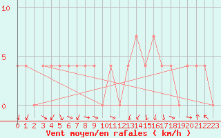 Courbe de la force du vent pour Feldkirch