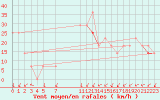 Courbe de la force du vent pour Market