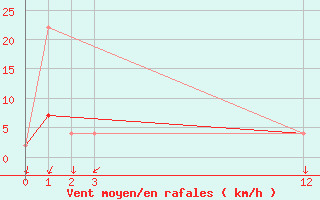 Courbe de la force du vent pour Braganca