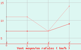 Courbe de la force du vent pour Oksoy Fyr