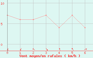 Courbe de la force du vent pour Miles Constance Street