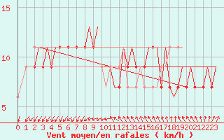 Courbe de la force du vent pour Venezia / Tessera