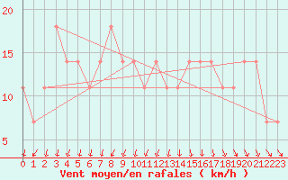 Courbe de la force du vent pour Poysdorf